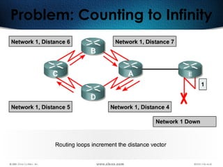 268
Problem: Counting to Infinity
 