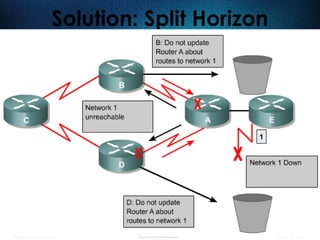 270
Solution: Split Horizon
 