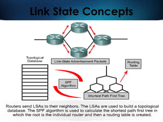 279
Link State Concepts
 