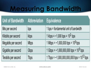 30
Measuring Bandwidth
 