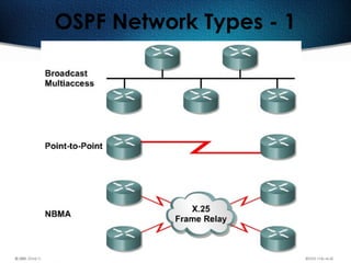 331
OSPF Network Types - 1
 