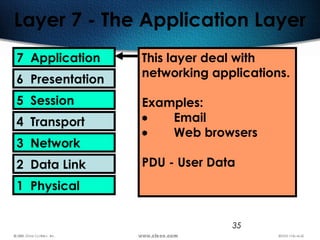 35
Layer 7 - The Application Layer
7 Application
6 Presentation
5 Session
4 Transport
3 Network
2 Data Link
1 Physical
This layer deal with
networking applications.
Examples:
• Email
• Web browsers
PDU - User Data
 