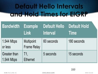 350
Default Hello Intervals
and Hold Times for EIGRP
 