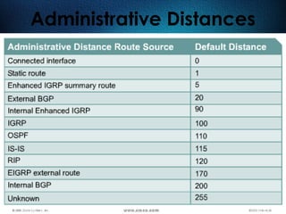362
Administrative Distances
 