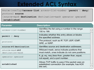 386
Extended ACL Syntax
 