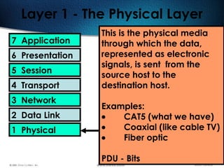 41
Layer 1 - The Physical Layer
7 Application
6 Presentation
5 Session
4 Transport
3 Network
2 Data Link
1 Physical
This is the physical media
through which the data,
represented as electronic
signals, is sent from the
source host to the
destination host.
Examples:
• CAT5 (what we have)
• Coaxial (like cable TV)
• Fiber optic
PDU - Bits
 