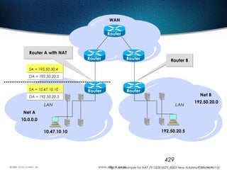 429
10.47.10.10 192.50.20.5
WAN
Net A
Net B
LAN LAN
192.50.20.0
10.0.0.0
Router Router
RouterRouter
Router
SA = 10.47.10.10SA = 10.47.10.10
DA = 192.50.20.5DA = 192.50.20.5
SA = 193.50.30.4SA = 193.50.30.4
DA = 192.50.20.5DA = 192.50.20.5
Router A with NATRouter A with NAT
Router BRouter B
Fig. 7 An example for NAT (TI1332EU02TI_0003 New Address Concepts, 13)
 