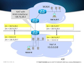 430
WAN
138.76.29.7
Net A
10.0.0.0/8
Router
Router
Router
SA = 10.0.0.10SA = 10.0.0.10
DA = 138.76.29.7DA = 138.76.29.7
SA = 138.76.28.4SA = 138.76.28.4
DA =138.76.29.7DA =138.76.29.7
NAT with
WAN interface:
138.76.28.4
NAT with
WAN interface:
138.76.28.4
SA = 138.76.29.7SA = 138.76.29.7
DA = 138.76.28.4DA = 138.76.28.4
SA = 138.76.29.7SA = 138.76.29.7
DA = 10.0.0.10DA = 10.0.0.10
10.0.0.10
Fig. 11 An example for NAPT (TI1332EU02TI_0003 New Address Concepts, 21)
 