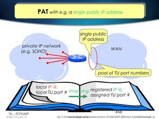 456
WAN
private IP network
(e.g. SOHO)
registered IP @,
assigned TU port #
local IP @,
local TU port #
single public
IP address
mapping
pool of TU port numbers
PAT with e.g. a single public IP addressPAT with e.g. a single public IP address
TU....TCP/UDP
Fig. 2 Address shortage and possible solutions (TI1332EU02TI_0003 New Address Concepts, 5)
 