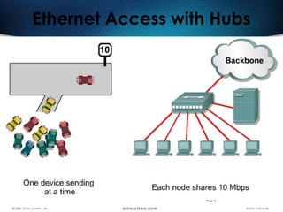459
Ethernet Access with Hubs
 