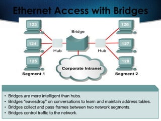 460
Ethernet Access with Bridges
 