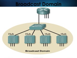 480
Broadcast Domain
 