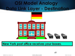 49
OSI Model Analogy
Data Link Layer - Destination
New York post office receives your boxes.
 