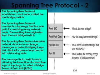 508
Spanning Tree Protocol - 2
The Spanning-Tree Protocol
establishes a root node, called the
root bridge/switch.
The Spanning-Tree Protocol
constructs a topology that has one
path for reaching every network
node. The resulting tree originates
from the root bridge/switch.
The Spanning-Tree Protocol requires
network devices to exchange
messages to detect bridging loops.
Links that will cause a loop are put
into a blocking state.
The message that a switch sends,
allowing the formation of a loop free
logical topology, is called a Bridge
Protocol Data Unit (BPDU).
 