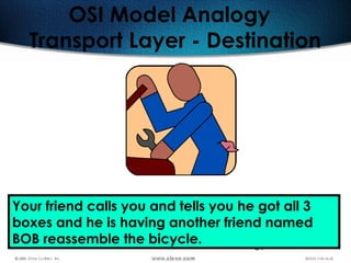51
OSI Model Analogy
Transport Layer - Destination
Your friend calls you and tells you he got all 3
boxes and he is having another friend named
BOB reassemble the bicycle.
 