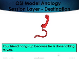 52
OSI Model Analogy
Session Layer - Destination
Your friend hangs up because he is done talking
to you.
 
