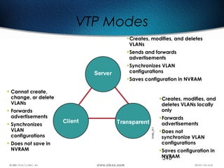 540
• Cannot create,
change, or delete
VLANs
• Forwards
advertisements
• Synchronizes
VLAN
configurations
• Does not save in
NVRAM
•Creates, modifies, and deletes
VLANs
•Sends and forwards
advertisements
•Synchronizes VLAN
configurations
•Saves configuration in NVRAM
•Creates, modifies, and
deletes VLANs locally
only
•Forwards
advertisements
•Does not
synchronize VLAN
configurations
•Saves configuration in
NVRAM
VTP Modes
 