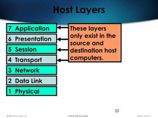 55
Host Layers
7 Application
6 Presentation
5 Session
4 Transport
3 Network
2 Data Link
1 Physical
These layers
only exist in the
source and
destination host
computers.
 