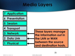 56
Media Layers
7 Application
6 Presentation
5 Session
4 Transport
3 Network
2 Data Link
1 Physical
These layers manage
the information out in
the LAN or WAN
between the source
and destination hosts.
 