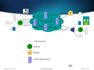 583
B
R
R
Virtual circuit
Router
Bridge
Frame Relay switch
R
B
FR-network
DLCI=16
DLCI=32
DLCI=16 DLCI=16
DLCI=21
DLCI=17
DLCI=17
DLCI=32
 