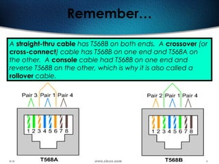 66
Remember…
A straight-thru cable has T568B on both ends. A crossover (or
cross-connect) cable has T568B on one end and T568A on
the other. A console cable had T568B on one end and
reverse T568B on the other, which is why it is also called a
rollover cable.
 