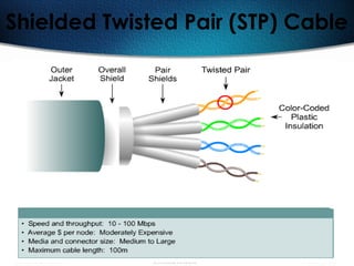 69
Shielded Twisted Pair (STP) Cable
 