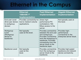 77
Ethernet in the Campus
 