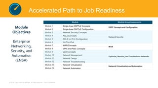 © 2019 Cisco and/or its affiliates. All rights reserved. Cisco Confidential
Module Module Group Assessments
Module 1 Single-Area OSPFv2 Concepts
OSPF Concepts and Configuration
Module 2 Single-Area OSPFv2 Configuration
Module 3 Network Security Concepts
Network Security
Module 4 ACLs Concepts
Module 5 ACLS for IPv4 Configuration
Module 6 NAT for IPv4
Module 7 WAN Concepts
WAN
Module 8 VPN and IPsec Concepts
Module 9 QoS Concepts
Optimize, Monitor, and Troubleshoot Networks
Module 10 Network Management
Module 11 Network Design
Module 12 Network Troubleshooting
Module 13 Network Virtualization
Network Virtualization and Automation
Module 14 Network Automation
Accelerated Path to Job Readiness
Module
Objectives
Enterprise
Networking,
Security, and
Automation
(ENSA)
 