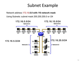 Subnet Example
13
Network address 172.16.0.0 with /16 network mask
Using Subnets: subnet mask 255.255.255.0 or /24
172.16.0.0/24 172.16.10.0/24
172.16.5.0/24 172.16.25.0/24
 