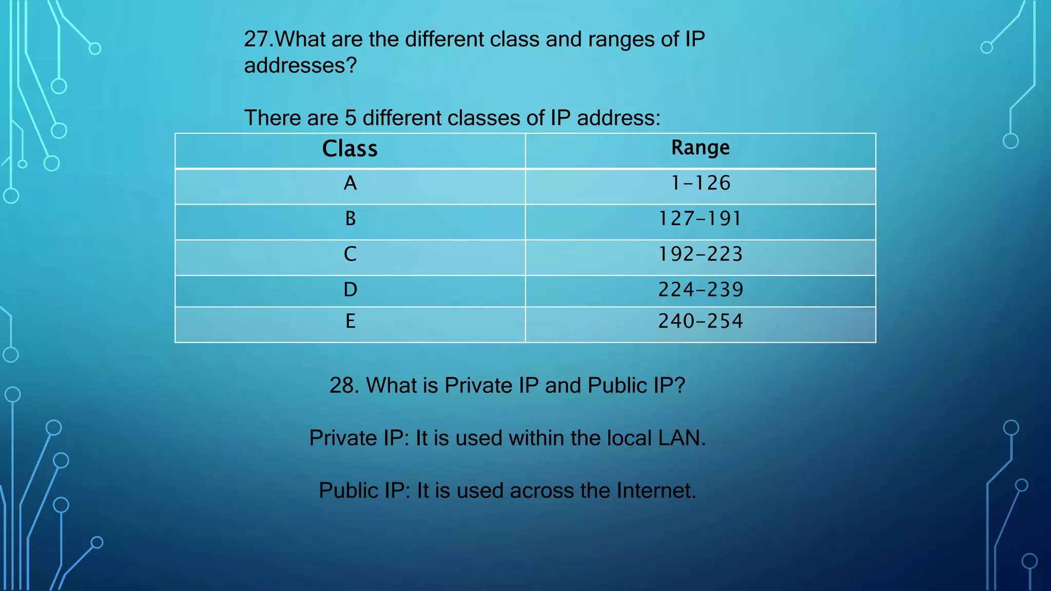 27.What are the different class and ranges of IP
addresses?
There are 5 different classes of IP address:
Class Range
A 1-126
B 127-191
C 192-223
D 224-239
E 240-254
28. What is Private IP and Public IP?
Private IP: It is used within the local LAN.
Public IP: It is used across the Internet.
 