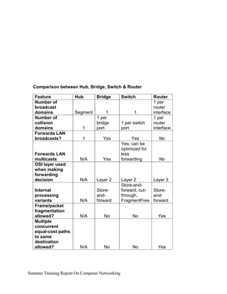 Comparison between Hub, Bridge, Switch & Router
Feature
Number of
broadcast
domains
Number of
collision
domains
Forwards LAN
broadcasts?
Hub Bridge Switch Router
1 per
router
interface
1 per
router
interface
No
Segment
1
1
1
1 per
bridge
port
Yes
1
1 per switch
port
Yes
Yes; can be
optimized for
less
forwarding
Forwards LAN
multicasts
OSI layer used
when making
forwarding
decision
Internal
processing
variants
Frame/packet
fragmentation
allowed?
Multiple
concurrent
equal-cost paths
to same
destination
allowed?
N/A Yes No
N/A Layer 2
Store-
and-
forwardN/A
Layer 2
Store-and-
forward, cut-
through,
FragmentFree
Layer 3
Store-
and-
forward
N/A No No Yes
N/A No No Yes
Summer Training Report On Computer Networking
 