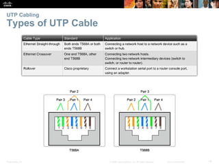 Presentation_ID 14© 2008 Cisco Systems, Inc. All rights reserved. Cisco Confidential
UTP Cabling
Types of UTP Cable
 