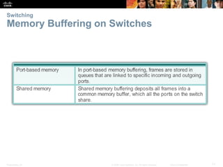 Presentation_ID 71© 2008 Cisco Systems, Inc. All rights reserved. Cisco Confidential
Switching
Memory Buffering on Switches
 
