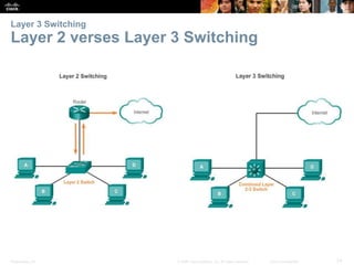 Presentation_ID 74© 2008 Cisco Systems, Inc. All rights reserved. Cisco Confidential
Layer 3 Switching
Layer 2 verses Laye...