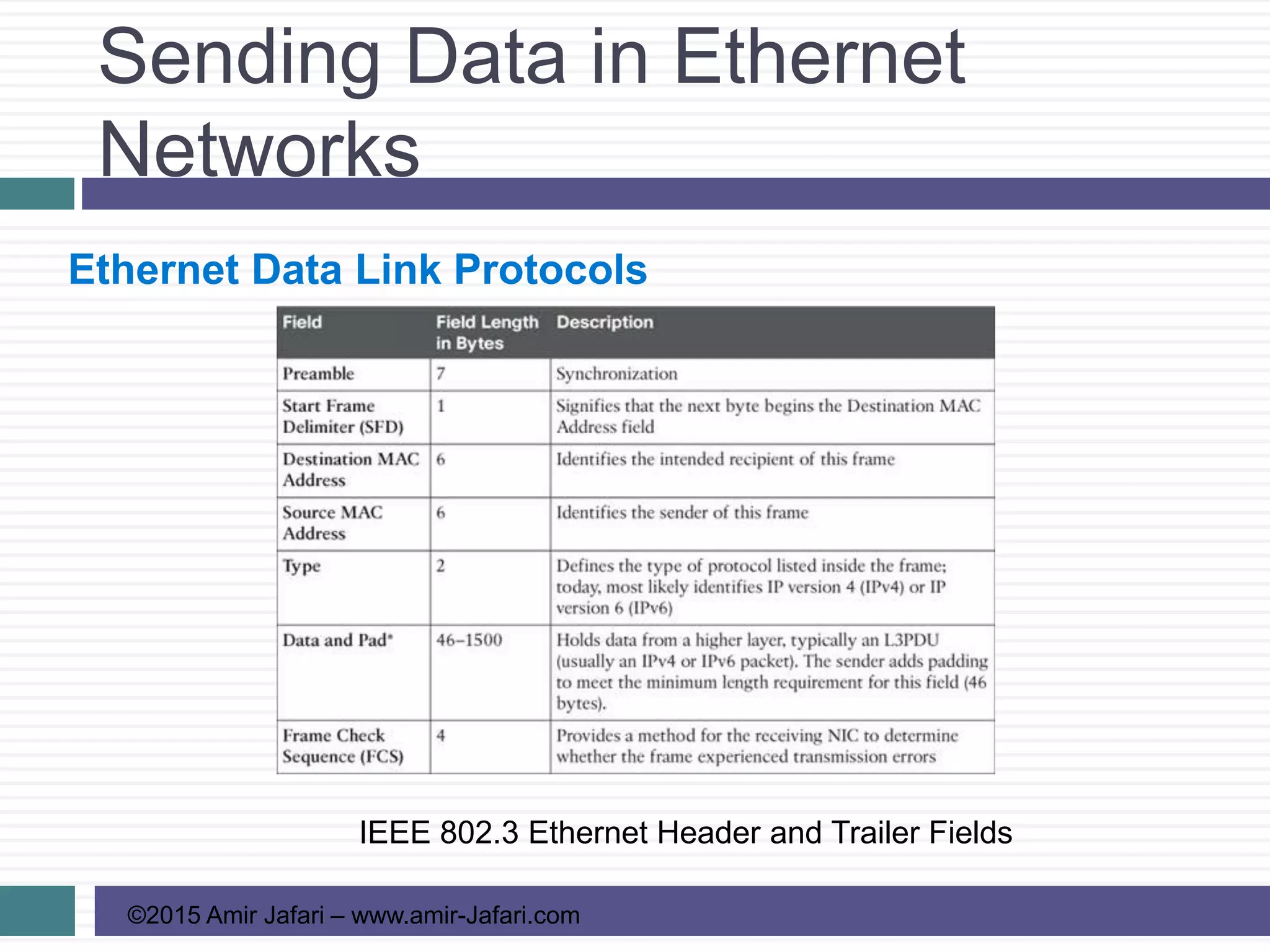 Sending Data in Ethernet
Networks
©2015 Amir Jafari – www.amir-Jafari.com
Ethernet Data Link Protocols
IEEE 802.3 Ethernet Header and Trailer Fields
 