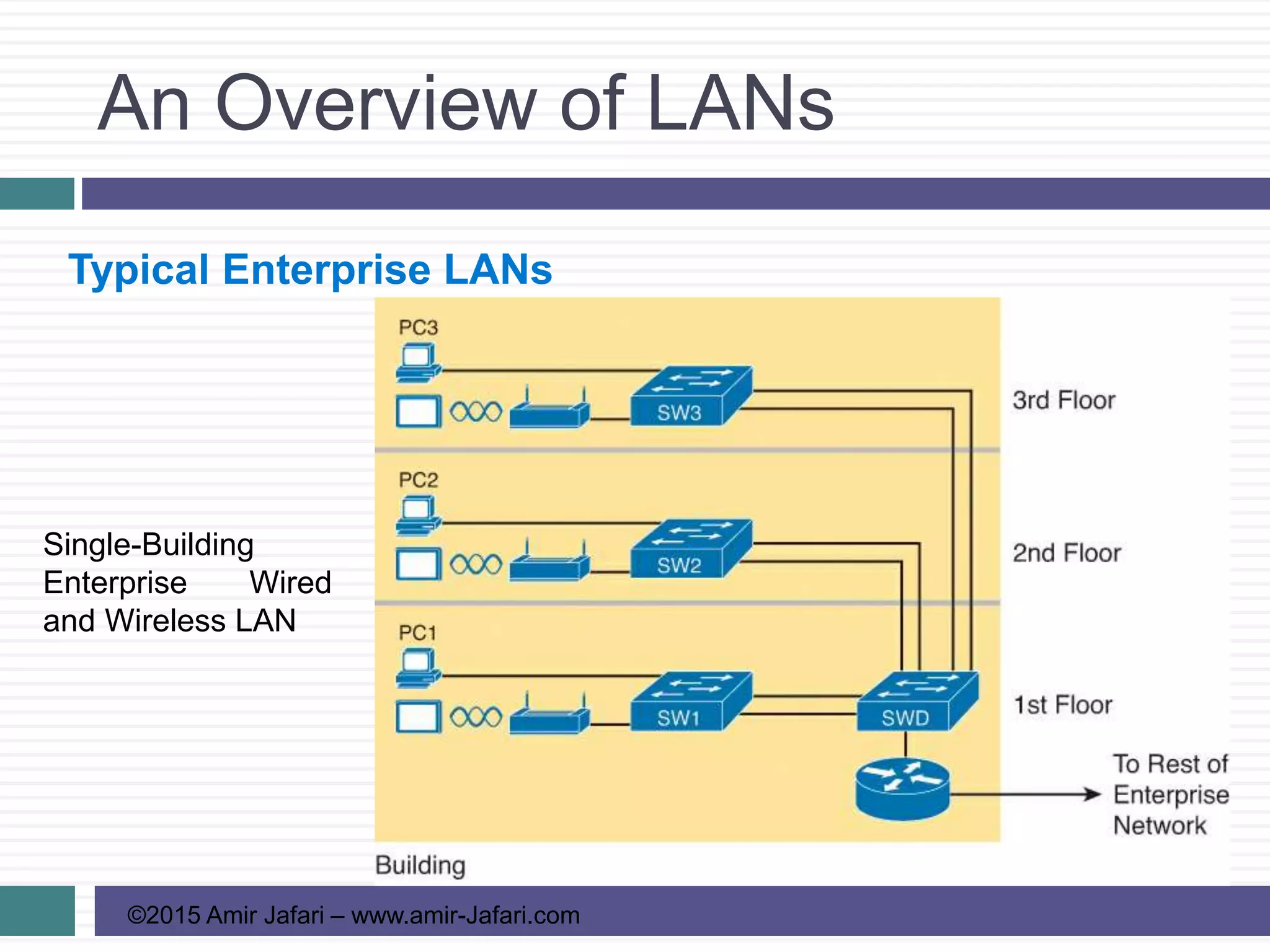 An Overview of LANs
©2015 Amir Jafari – www.amir-Jafari.com
Typical Enterprise LANs
Single-Building
Enterprise Wired
and Wireless LAN
 