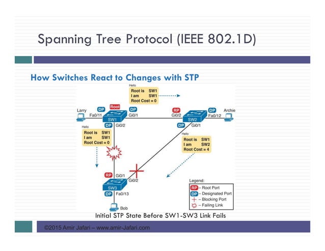 CCNA R&S-12-Spanning Tree Protocol Concepts | PDF