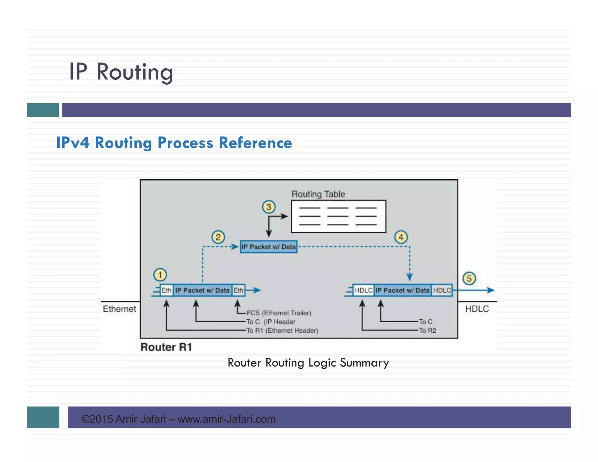 IP Routing
©2015 Amir Jafari – www.amir-Jafari.com
IPv4 Routing Process Reference
Router Routing Logic Summary
 