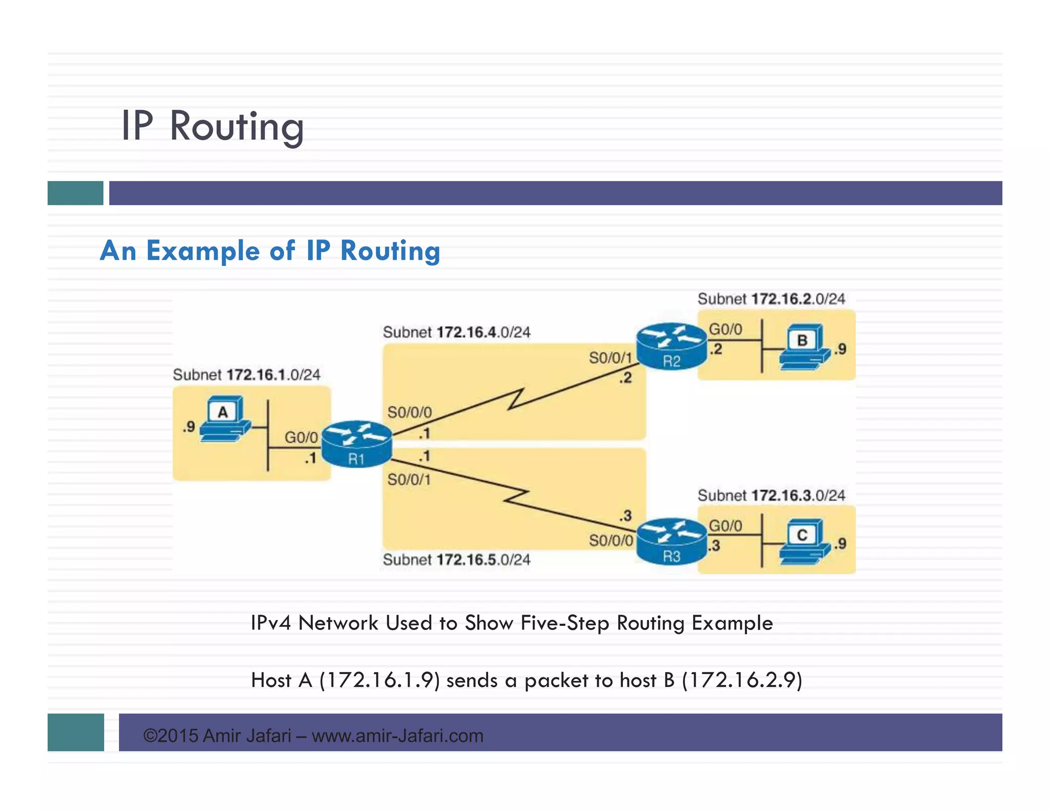 IP Routing
©2015 Amir Jafari – www.amir-Jafari.com
An Example of IP Routing
IPv4 Network Used to Show Five-Step Routing Example
Host A (172.16.1.9) sends a packet to host B (172.16.2.9)
 