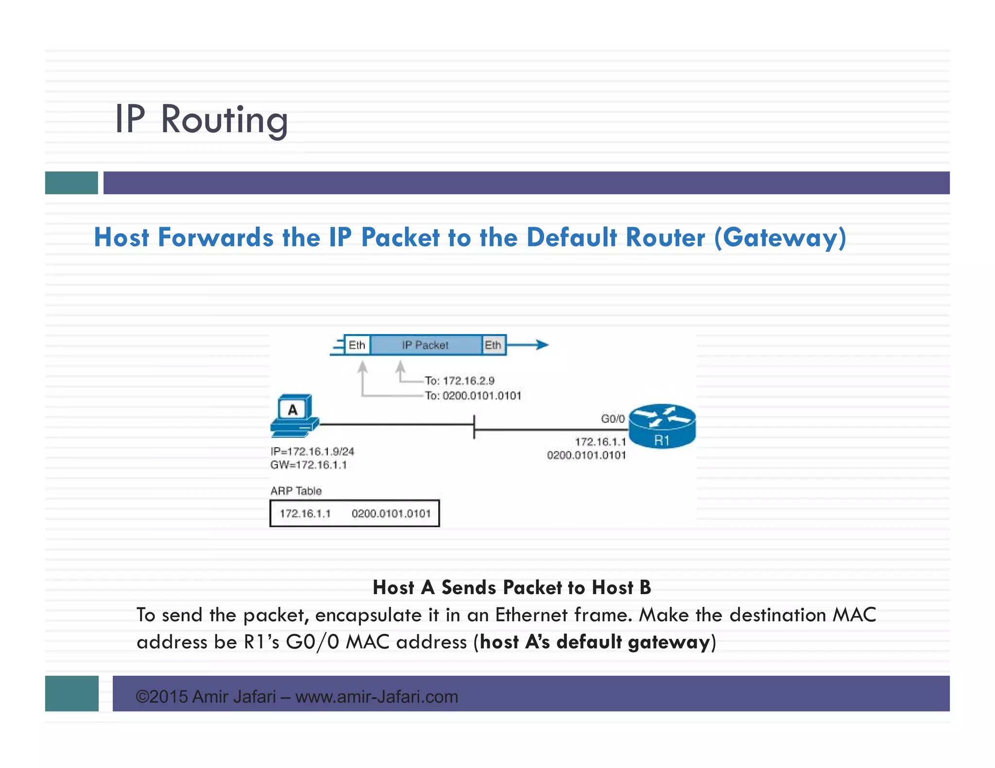 IP Routing
©2015 Amir Jafari – www.amir-Jafari.com
Host Forwards the IP Packet to the Default Router (Gateway)
Host A Sends Packet to Host B
To send the packet, encapsulate it in an Ethernet frame. Make the destination MAC
address be R1’s G0/0 MAC address (host A’s default gateway)
 