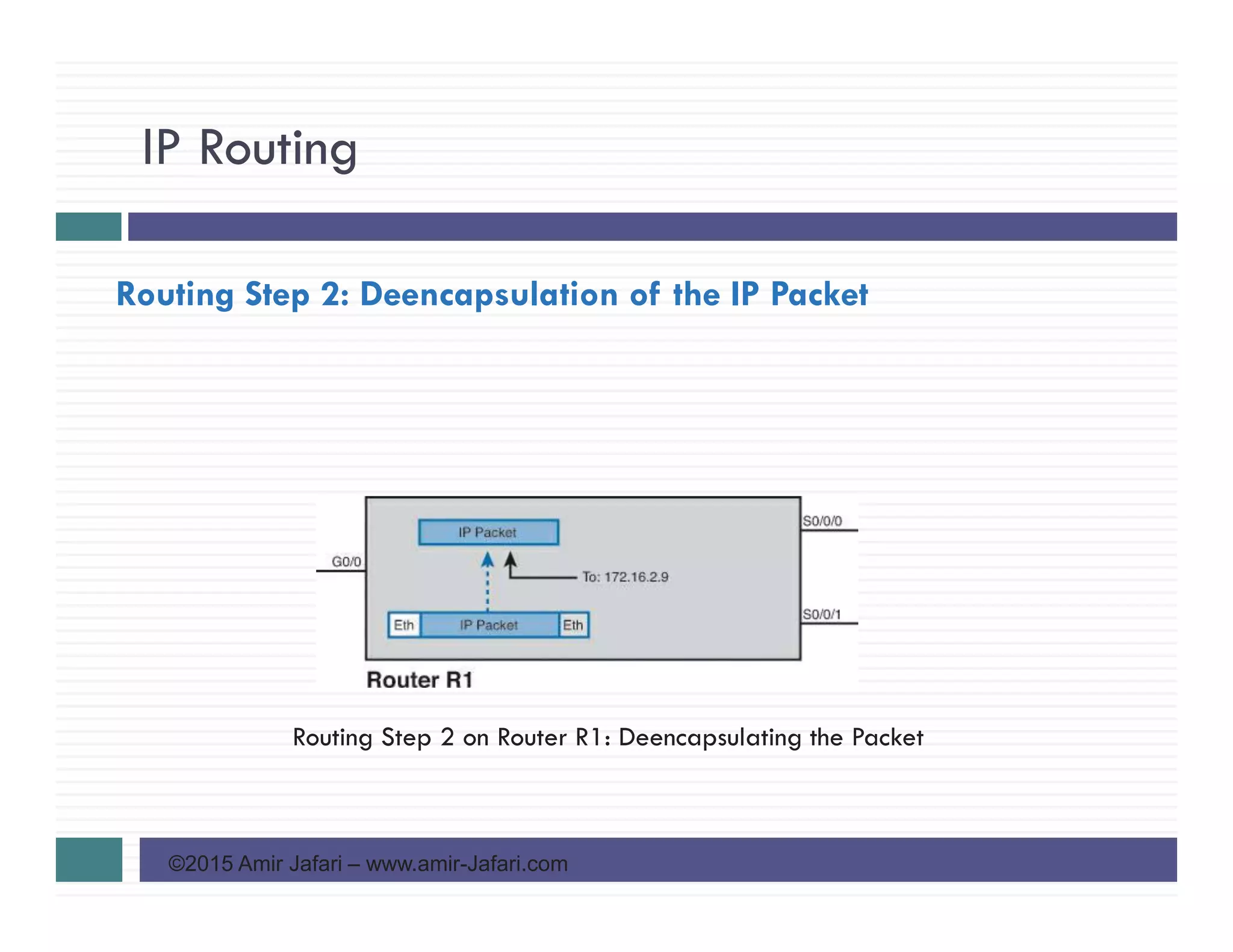 IP Routing
©2015 Amir Jafari – www.amir-Jafari.com
Routing Step 2: Deencapsulation of the IP Packet
Routing Step 2 on Router R1: Deencapsulating the Packet
 