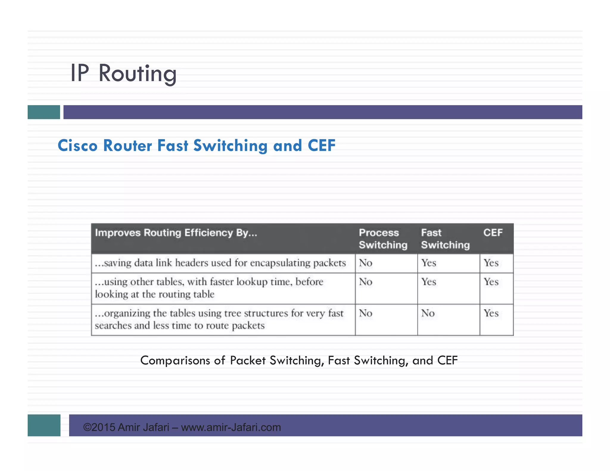 IP Routing
©2015 Amir Jafari – www.amir-Jafari.com
Cisco Router Fast Switching and CEF
Comparisons of Packet Switching, Fast Switching, and CEF
 
