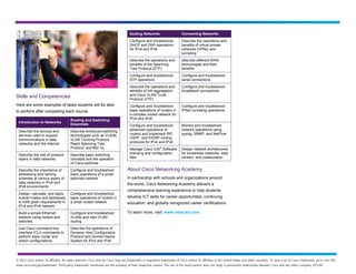 © 2013 Cisco and/or its affiliates. All rights reserved. Cisco and the Cisco logo are trademarks or registered trademarks of Cisco and/or its affiliates in the United States and other countries. To view a list of Cisco trademarks, go to this URL:
www.cisco.com/go/trademarks. Third-party trademarks mentioned are the property of their respective owners. The use of the word partner does not imply a partnership relationship between Cisco and any other company. (0713R)
Skills and Competencies
Here are some examples of tasks students will be able
to perform after completing each course.
Introduction to Networks
Routing and Switching
Essentials
Describe the devices and
services used to support
communications in data
networks and the Internet
Describe enhanced switching
technologies such as VLANs,
VLAN Trunking Protocol,
Rapid Spanning Tree
Protocol, and 802.1q
Describe the role of protocol
layers in data networks
Describe basic switching
concepts and the operation
of Cisco switches
Describe the importance of
addressing and naming
schemes at various layers of
data networks in IPv4 and
IPv6 environments
Configure and troubleshoot
basic operations of a small
switched network
Design, calculate, and apply
subnet masks and addresses
to fulfill given requirements in
IPv4 and IPv6 network
Configure and troubleshoot
basic operations of routers in
a small routed network
Build a simple Ethernet
network using routers and
switches
Configure and troubleshoot
VLANs and inter-VLAN
routing
Use Cisco command-line
interface (CLI) commands to
perform basic router and
switch configurations
Describe the operations of
Dynamic Host Configuration
Protocol and Domain Name
System for IPv4 and IPv6
Scaling Networks Connecting Networks
Configure and troubleshoot
DHCP and DNS operations
for IPv4 and IPv6
Describe the operations and
benefits of virtual private
networks (VPNs) and
tunneling
Describe the operations and
benefits of the Spanning
Tree Protocol (STP)
describe different WAN
technologies and their
benefits
Configure and troubleshoot
STP operations
Configure and troubleshoot
serial connections
Describe the operations and
benefits of link aggregation
and Cisco VLAN Trunk
Protocol (VTP)
Configure and troubleshoot
broadband connections
Configure and troubleshoot
basic operations of routers in
a complex routed network for
IPv4 and IPv6
Configure and troubleshoot
IPSec tunneling operations
Configure and troubleshoot
advanced operations of
routers and implement RIP,
OSPF, and EIGRP routing
protocols for IPv4 and IPv6
Monitor and troubleshoot
network operations using
syslog, SNMP, and NetFlow
Manage Cisco IOS®
Software
licensing and configuration
files
Design network architectures
for borderless networks, data
centers, and collaboration
About Cisco Networking Academy
In partnership with schools and organizations around
the world, Cisco Networking Academy delivers a
comprehensive learning experience to help students
develop ICT skills for career opportunities, continuing
education, and globally recognized career certifications.
To learn more, visit: www.netacad.com.
 