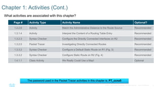 6
© 2016 Cisco and/or its affiliates. All rights reserved. Cisco Confidential
What activities are associated with this chapter?
Chapter 1: Activities (Cont.)
Page # Activity Type Activity Name Optional?
1.2.2.6 Activity Match the Administrative Distance to the Route Source Recommended
1.3.1.4 Activity Interpret the Content of a Routing Table Entry Recommended
1.3.2.3 Syntax Checker Configure the Directly Connected Interfaces on R2 Recommended
1.3.2.5 Packet Tracer Investigating Directly Connected Routes Recommended
1.3.3.2 Syntax Checker Configure a Default Static Route on R1 (Fig. 3) Recommended
1.3.3.2 Syntax Checker Configure Static Route on R2 (Fig. 4) Recommended
1.4.1.1 Class Activity We Really Could Use a Map! Optional
The password used in the Packet Tracer activities in this chapter is: PT_ccna5
 