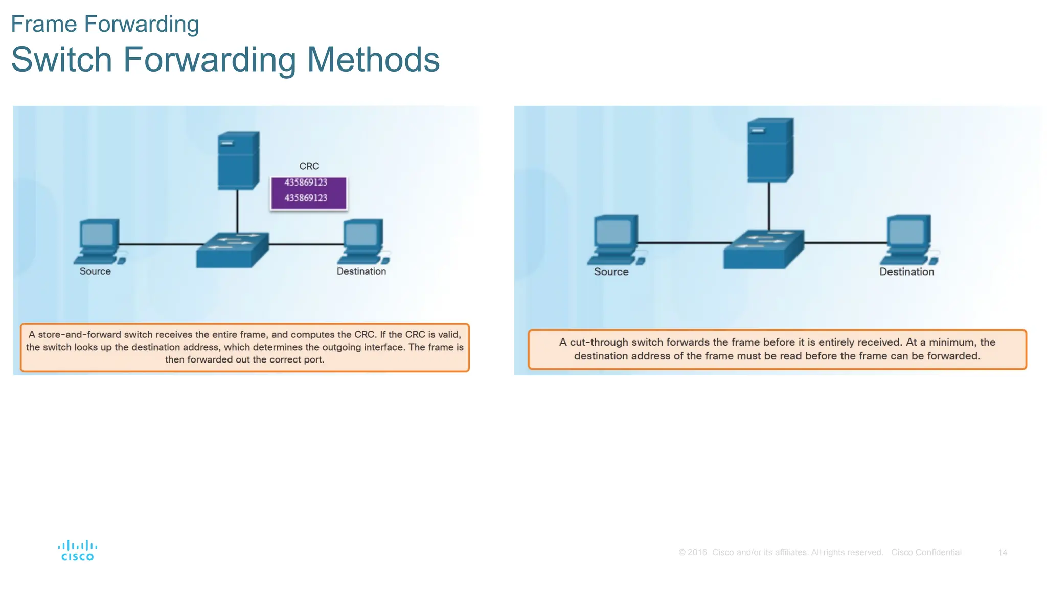14
© 2016 Cisco and/or its affiliates. All rights reserved. Cisco Confidential
Frame Forwarding
Switch Forwarding Methods
 