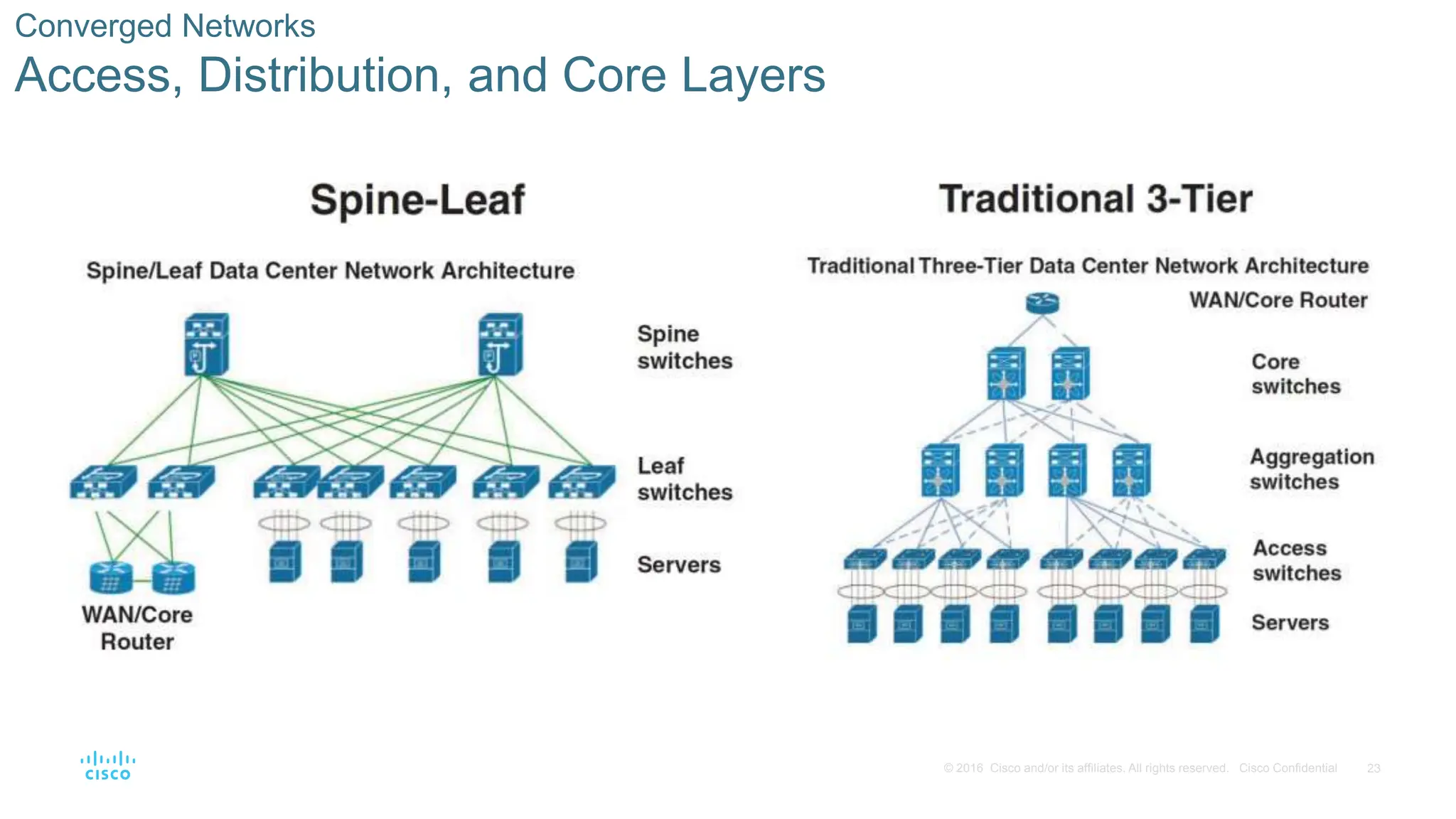 23
© 2016 Cisco and/or its affiliates. All rights reserved. Cisco Confidential
Converged Networks
Access, Distribution, and Core Layers
 