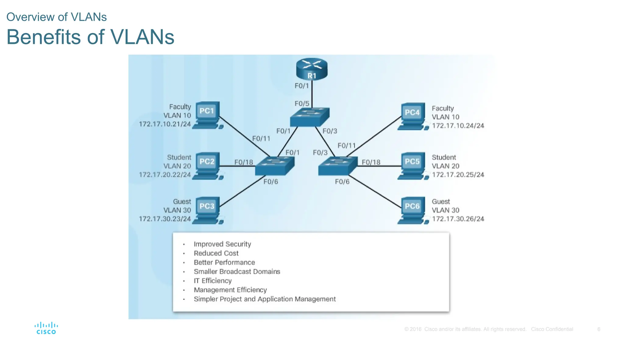 6
© 2016 Cisco and/or its affiliates. All rights reserved. Cisco Confidential
Overview of VLANs
Benefits of VLANs
 