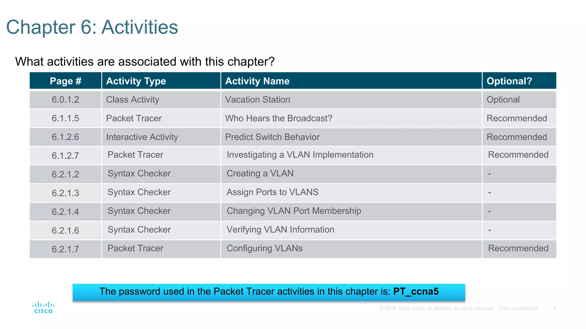 4© 2016 Cisco and/or its affiliates. All rights reserved. Cisco Confidential
What activities are associated with this chapter?
Chapter 6: Activities
Page # Activity Type Activity Name Optional?
6.0.1.2 Class Activity Vacation Station Optional
6.1.1.5 Packet Tracer Who Hears the Broadcast? Recommended
6.1.2.6 Interactive Activity Predict Switch Behavior Recommended
6.1.2.7 Packet Tracer Investigating a VLAN Implementation Recommended
6.2.1.2 Syntax Checker Creating a VLAN -
6.2.1.3 Syntax Checker Assign Ports to VLANS -
6.2.1.4 Syntax Checker Changing VLAN Port Membership -
6.2.1.6 Syntax Checker Verifying VLAN Information -
6.2.1.7 Packet Tracer Configuring VLANs Recommended
The password used in the Packet Tracer activities in this chapter is: PT_ccna5
 