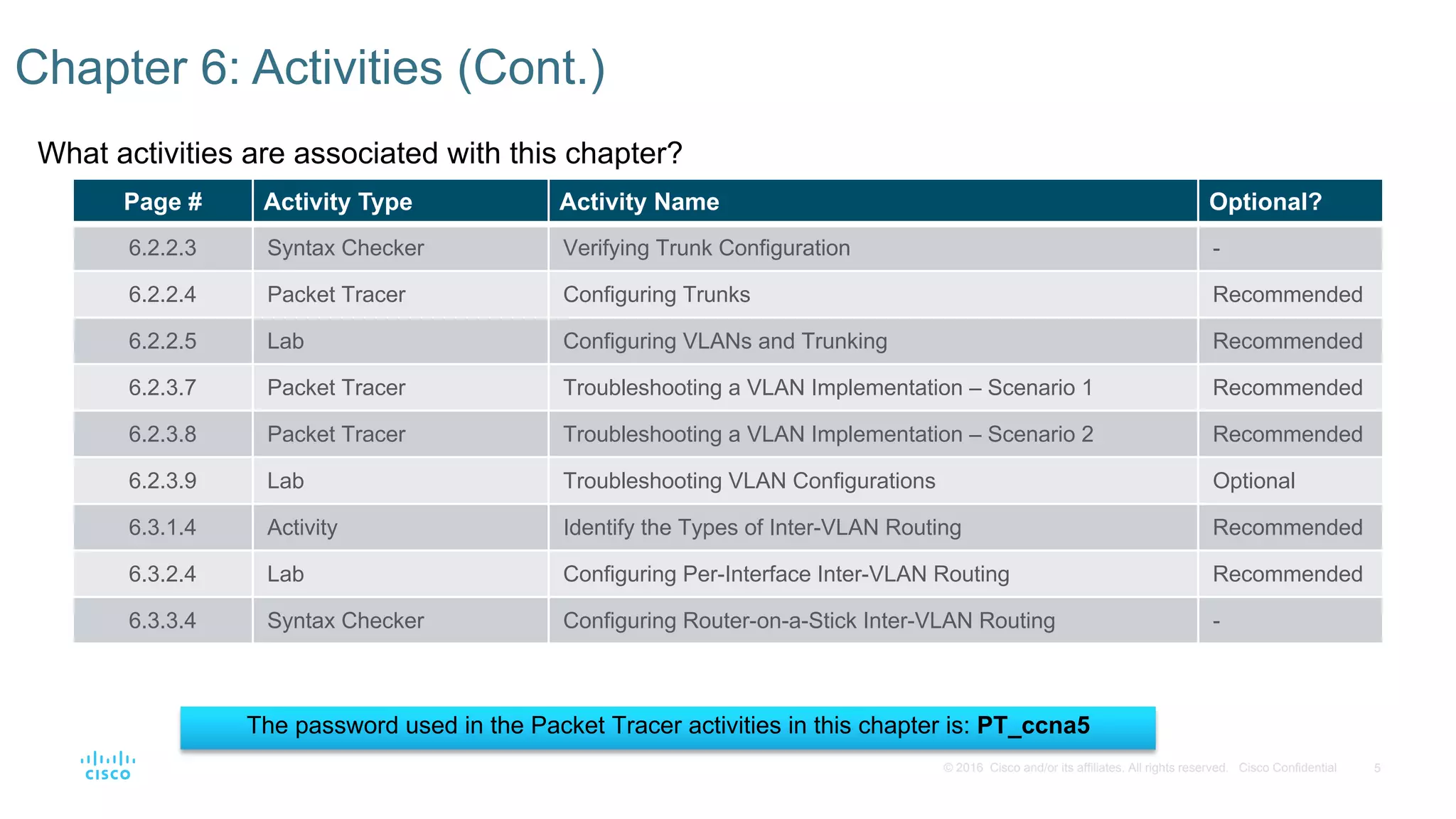 5© 2016 Cisco and/or its affiliates. All rights reserved. Cisco Confidential
What activities are associated with this chapter?
Chapter 6: Activities (Cont.)
Page # Activity Type Activity Name Optional?
6.2.2.3 Syntax Checker Verifying Trunk Configuration -
6.2.2.4 Packet Tracer Configuring Trunks Recommended
6.2.2.5 Lab Configuring VLANs and Trunking Recommended
6.2.3.7 Packet Tracer Troubleshooting a VLAN Implementation – Scenario 1 Recommended
6.2.3.8 Packet Tracer Troubleshooting a VLAN Implementation – Scenario 2 Recommended
6.2.3.9 Lab Troubleshooting VLAN Configurations Optional
6.3.1.4 Activity Identify the Types of Inter-VLAN Routing Recommended
6.3.2.4 Lab Configuring Per-Interface Inter-VLAN Routing Recommended
6.3.3.4 Syntax Checker Configuring Router-on-a-Stick Inter-VLAN Routing -
The password used in the Packet Tracer activities in this chapter is: PT_ccna5
 