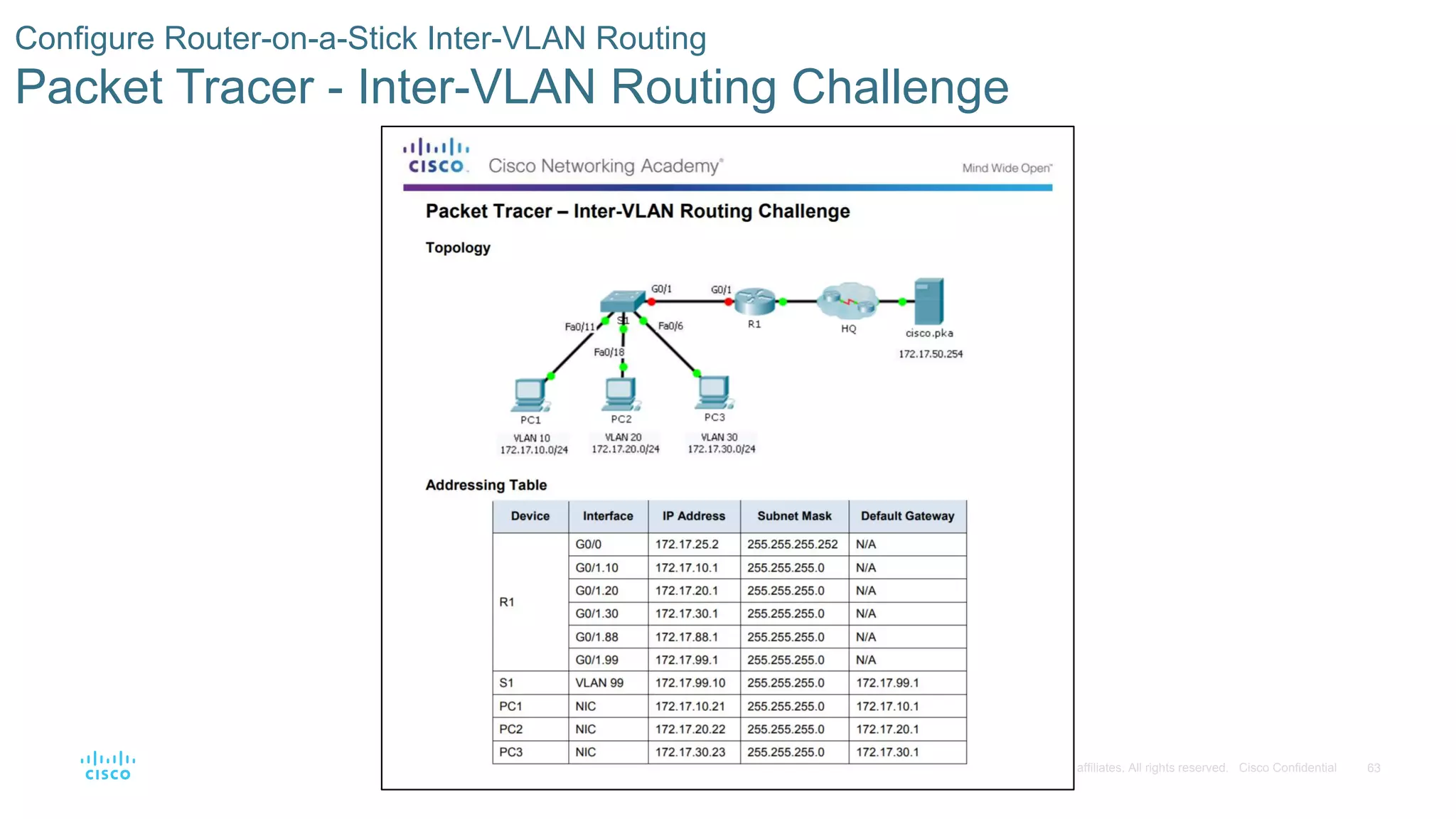 63© 2016 Cisco and/or its affiliates. All rights reserved. Cisco Confidential
Configure Router-on-a-Stick Inter-VLAN Routing
Packet Tracer - Inter-VLAN Routing Challenge
 